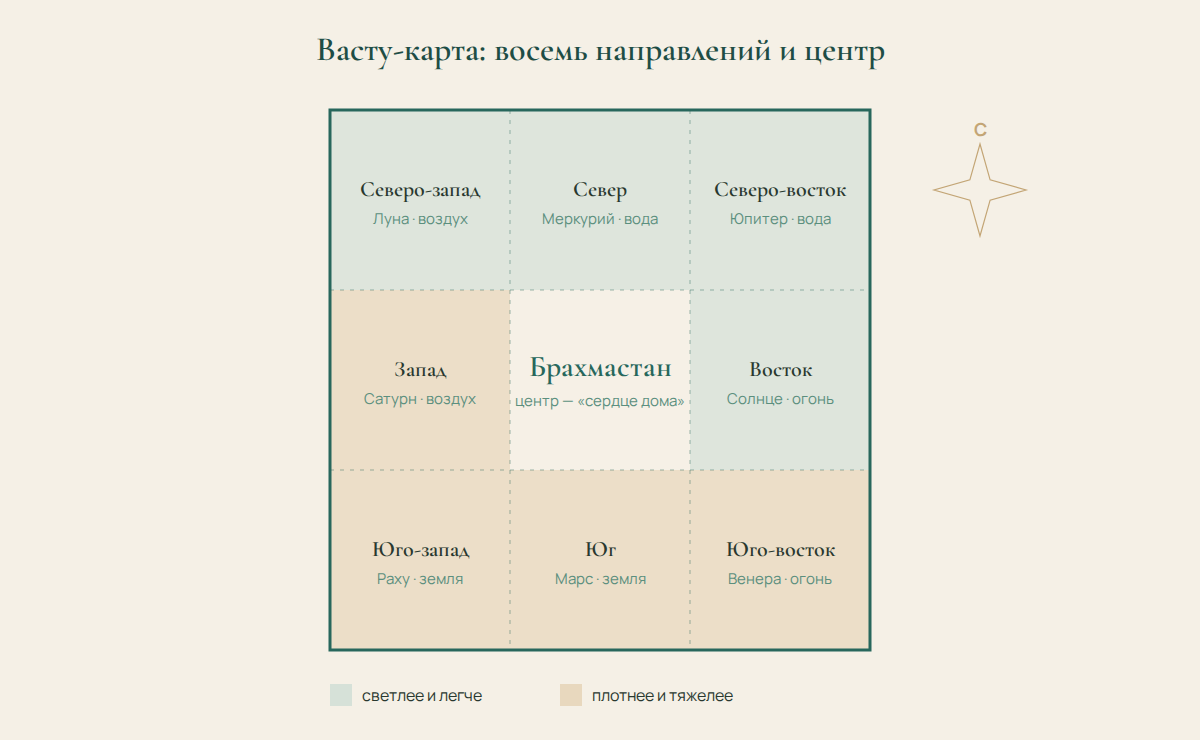 Схема: план квартиры, восемь направлений и центр по традиции Васту