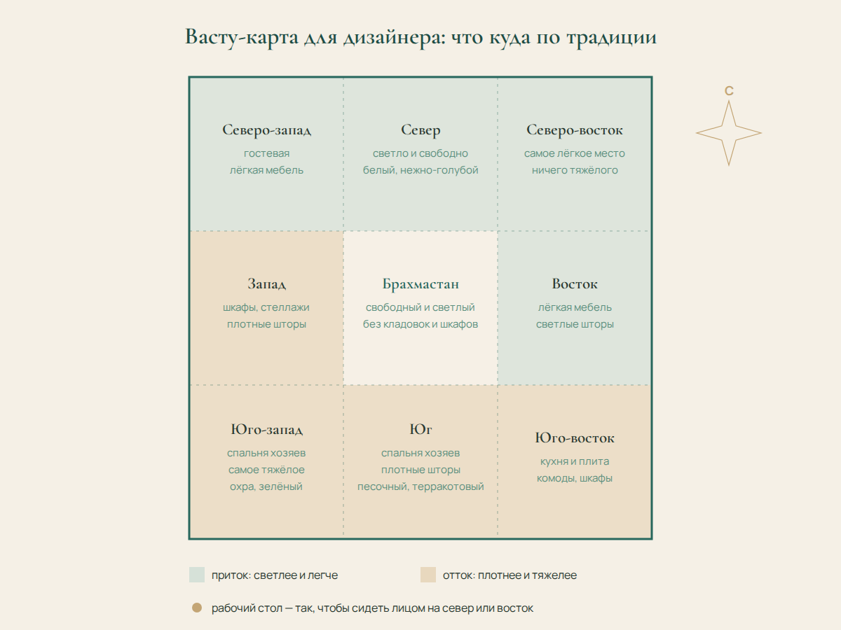 Схема: васту-карта квартиры — что куда по традиции Васту