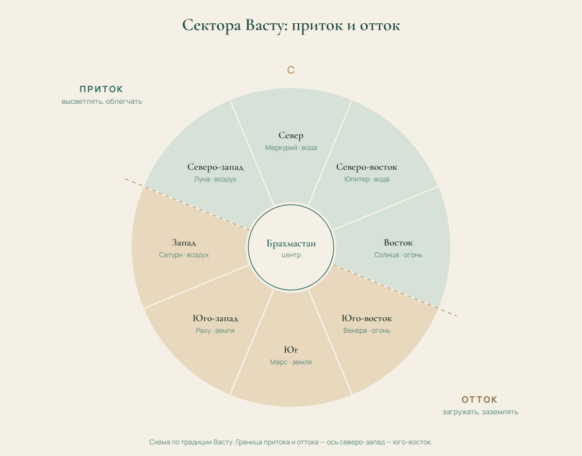 Схема: восемь секторов и центр по Васту, сектора притока и оттока
